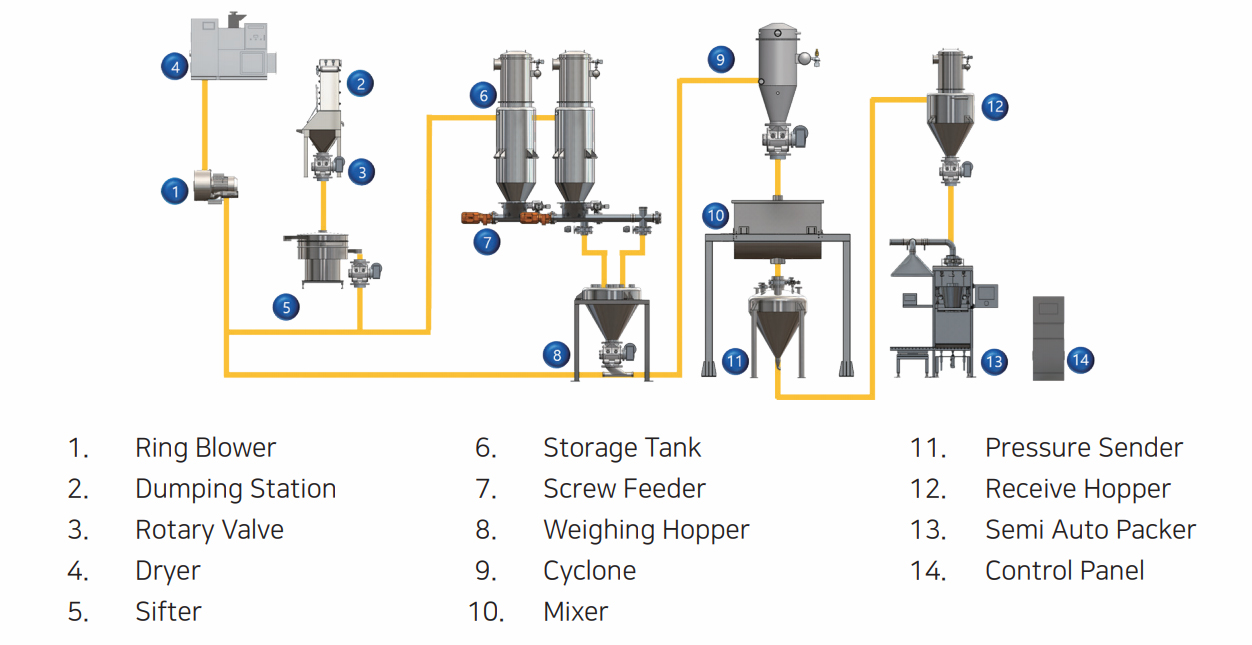 Low Pressure Conveying System