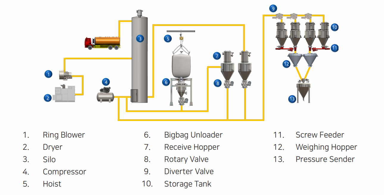 High Pressure Conveying System